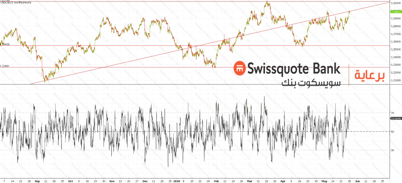 USDCAD Chart