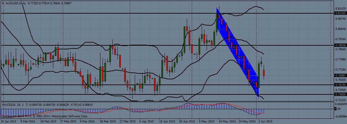 AUD/USD