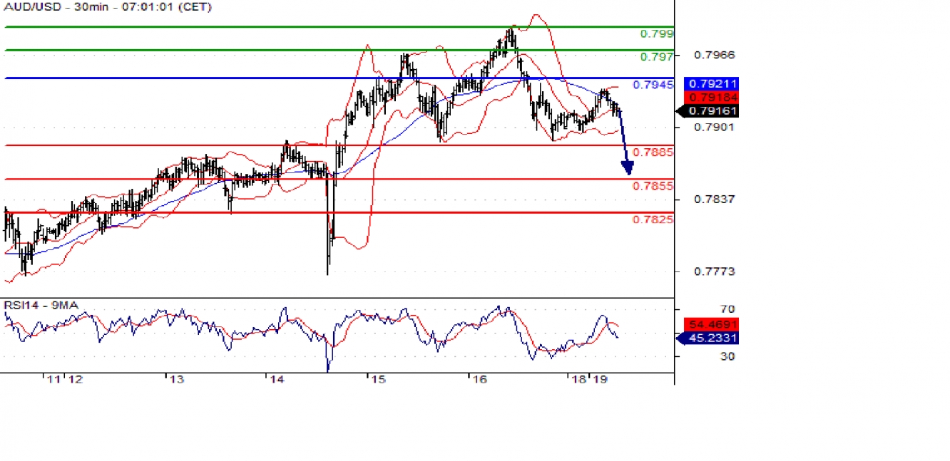 audusd 30m