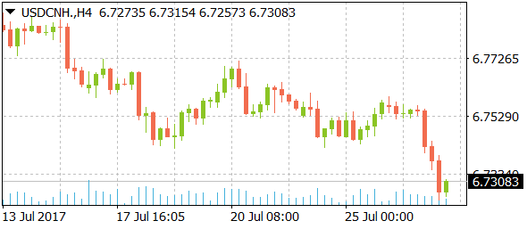 usdcnhdaily07272017