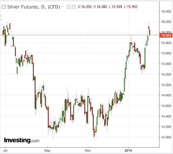 Silver Daily Chart