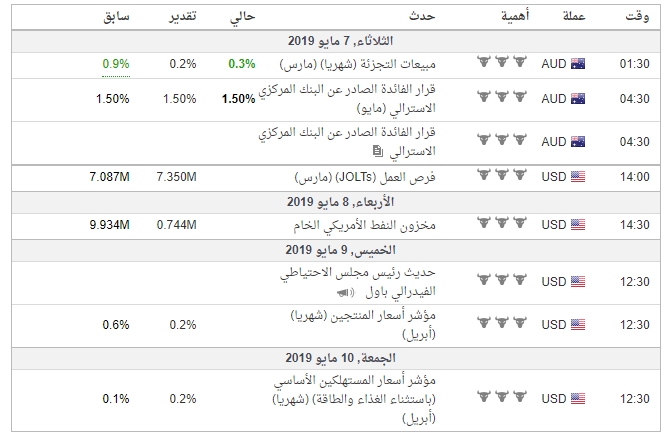 البييات الاقتصادية مهم جدا هذا االاسبوع مرتبطة بزوج #AUDUSD