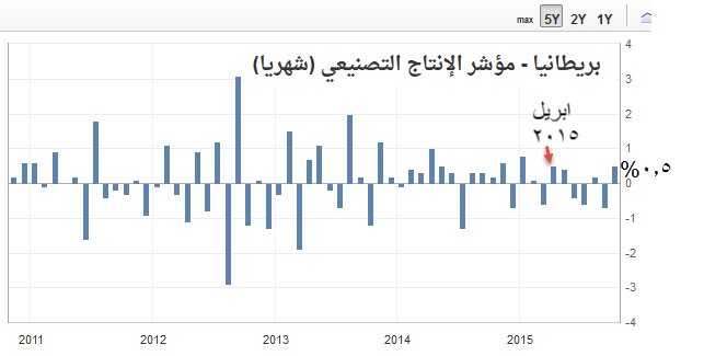 الانتااج التصنيعي البريطاني شهري