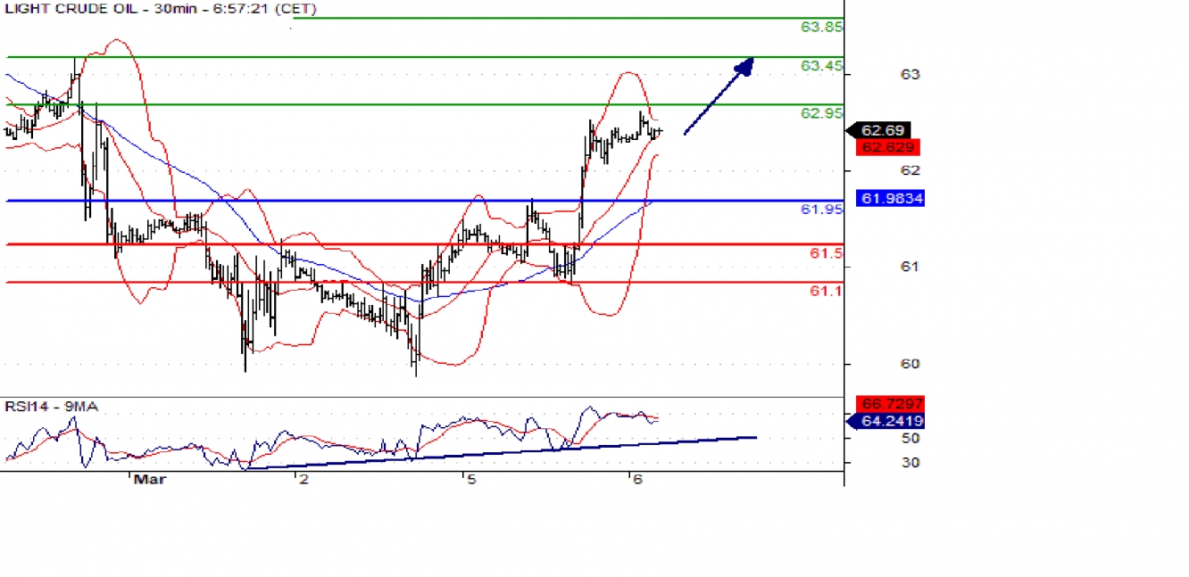 wti 30m