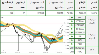 تحاليل التداول الفنية