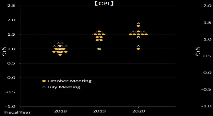 بنك اليابان يعدل توقعاته على إنخفاض للتضخم في إجتماع أكتوبر مقارنة بالسابق في إجتماع يوليو