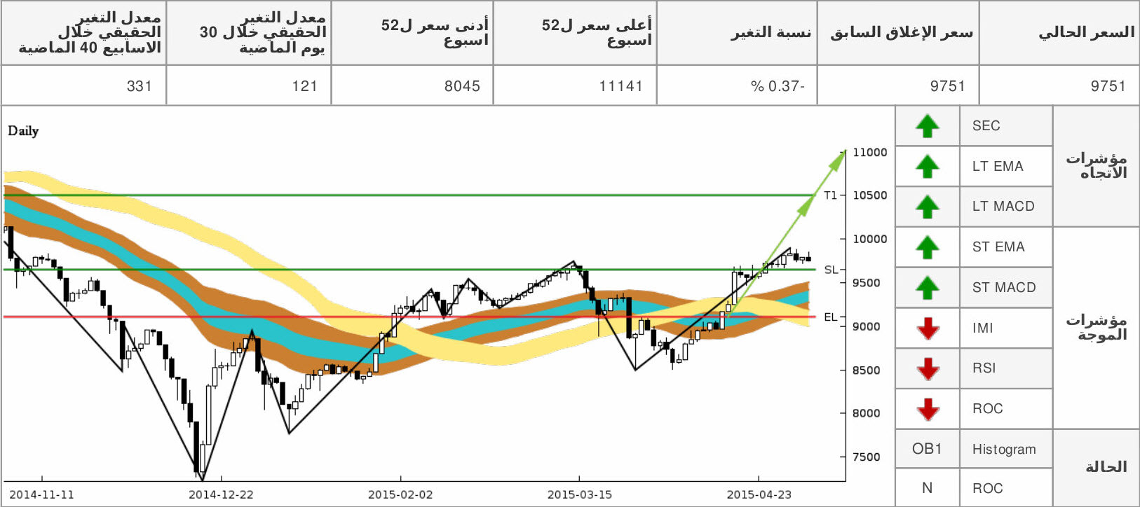 tasi chart