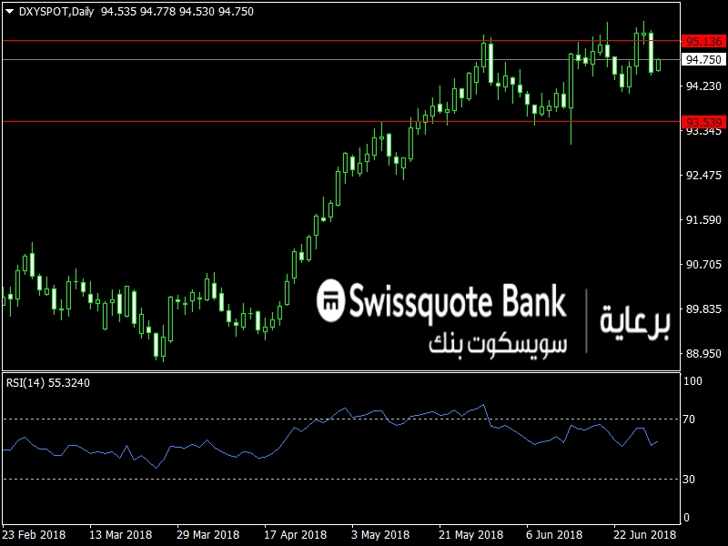 DXY Chart