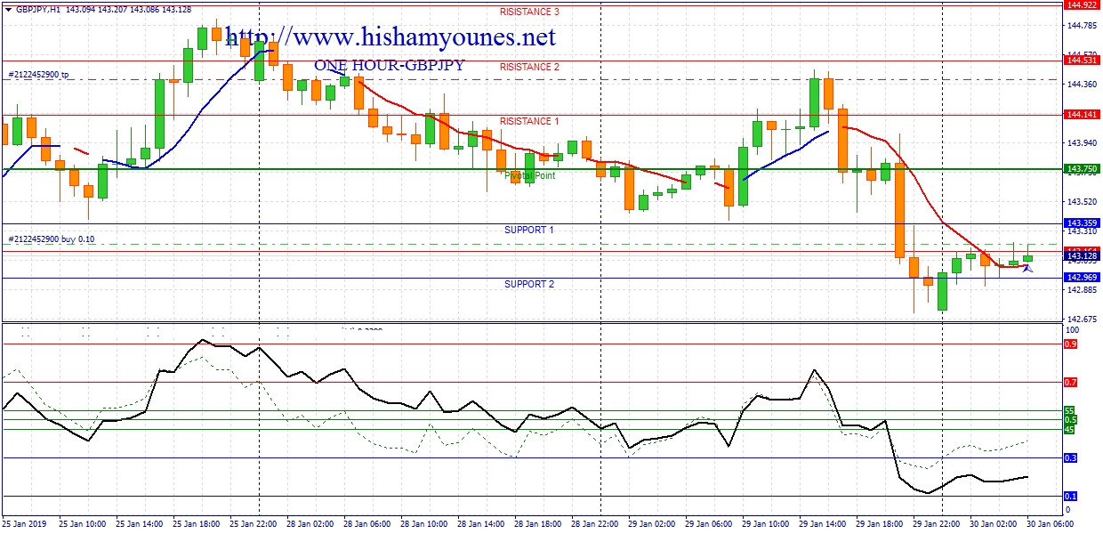 GBP JPY