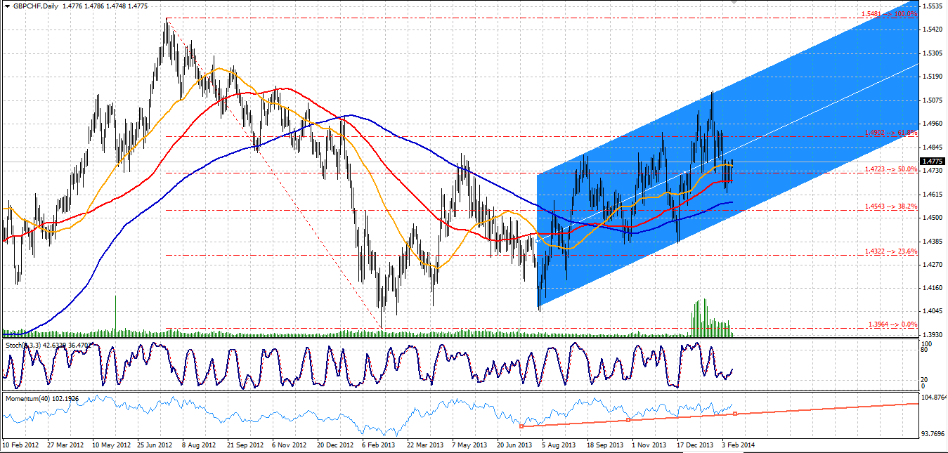 GBPCHF DAILY