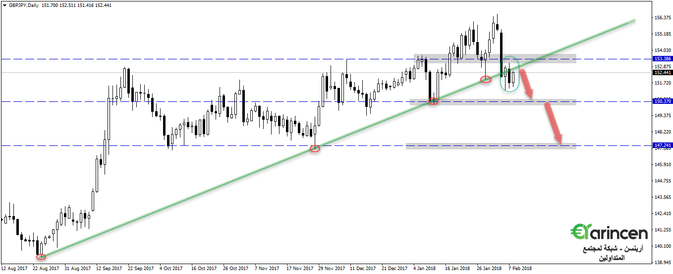 Gbpjpy  daily