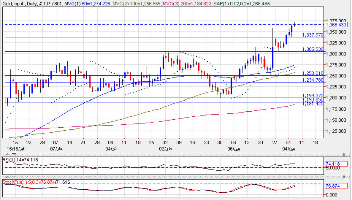 Gold Daily