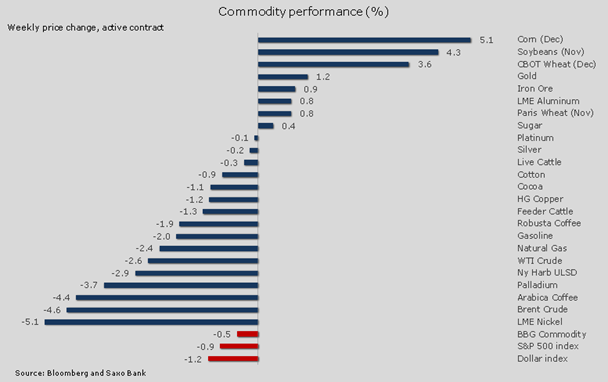 Commodity Performance (%)