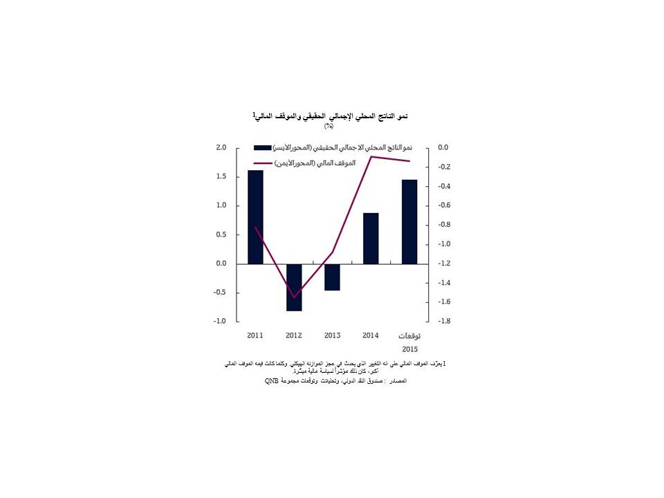 نمو الناتج المحلي الإجمالي الحقيقي والموقف المالي1