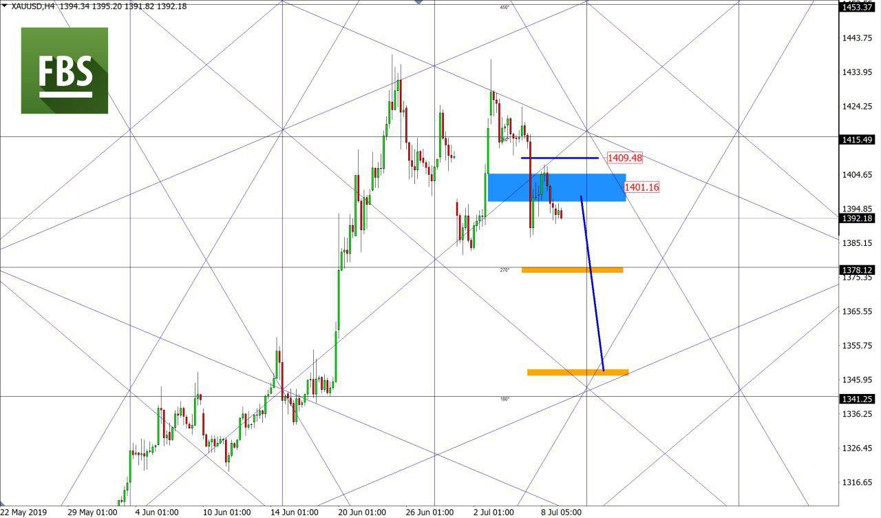 XAUUSD