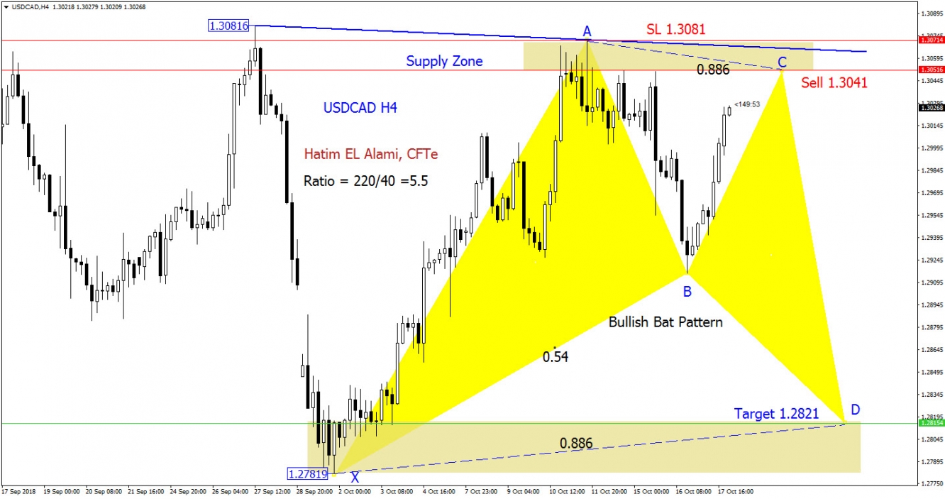 USDCAD H4