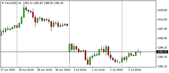 xauusd-h1-95