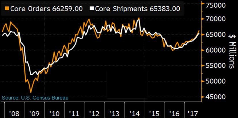 Core Durable Orders, Shipments