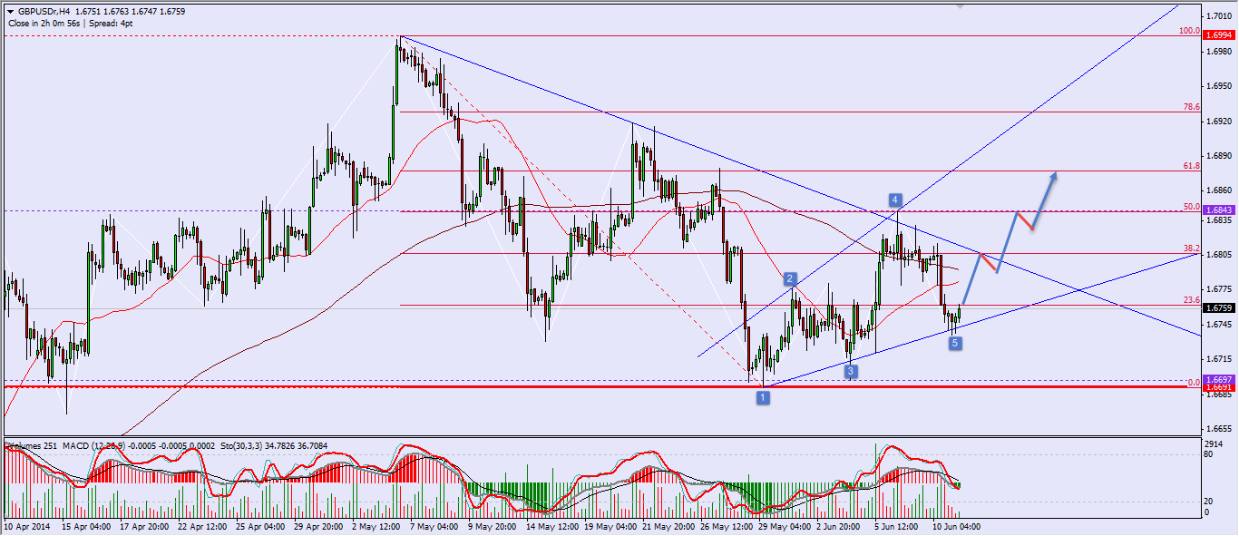 GBPUSD H4