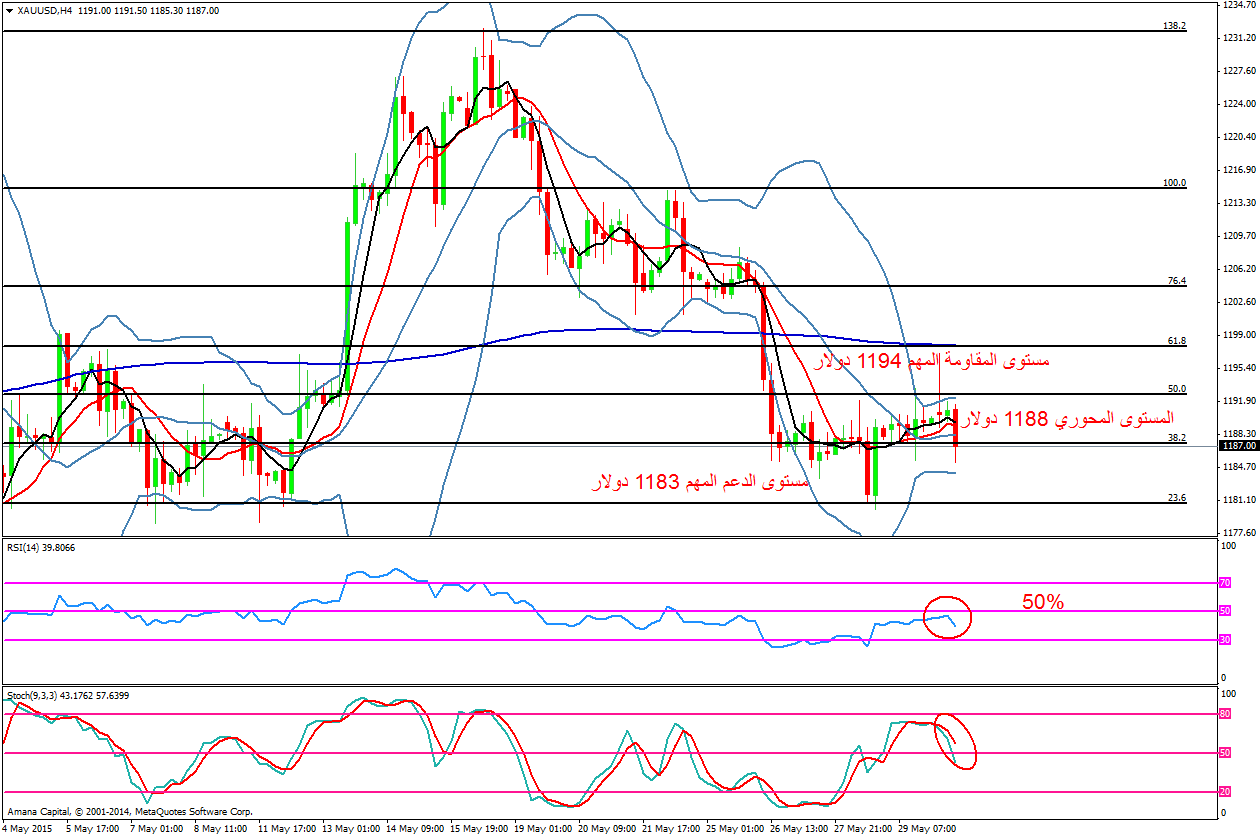 XAUUSD