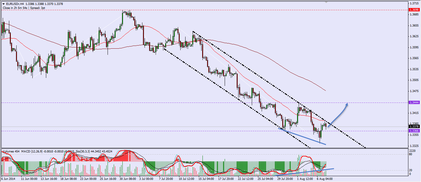 EURUSD H4