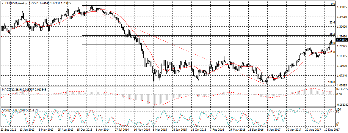 EUR/USD Chart