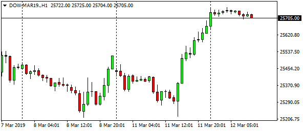 dow-mar19-h1-15