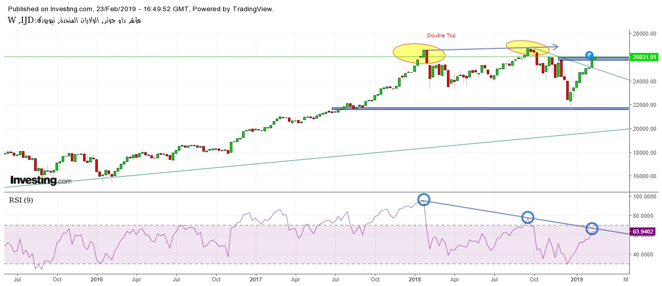 DJIA Weekly Chart