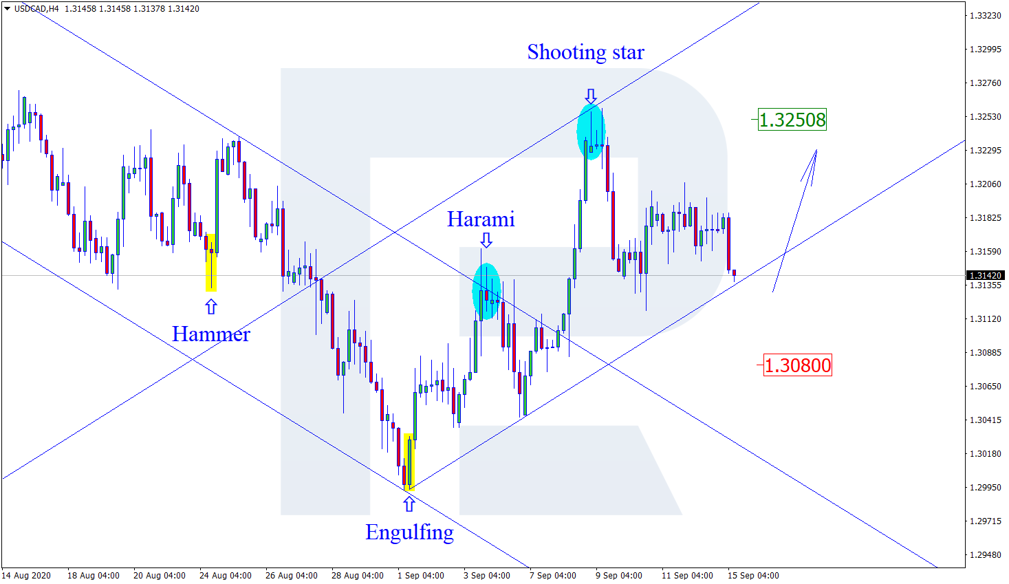 USDCAD الدولار كندي