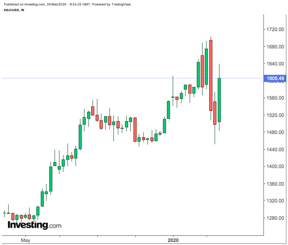 الرسم البياني لتحركات سعر الذهب في المعاملات الفورية أسبوعيًا