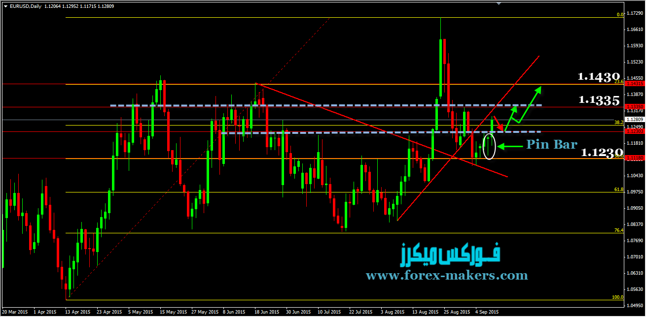 Eur/USD 10-9-2015