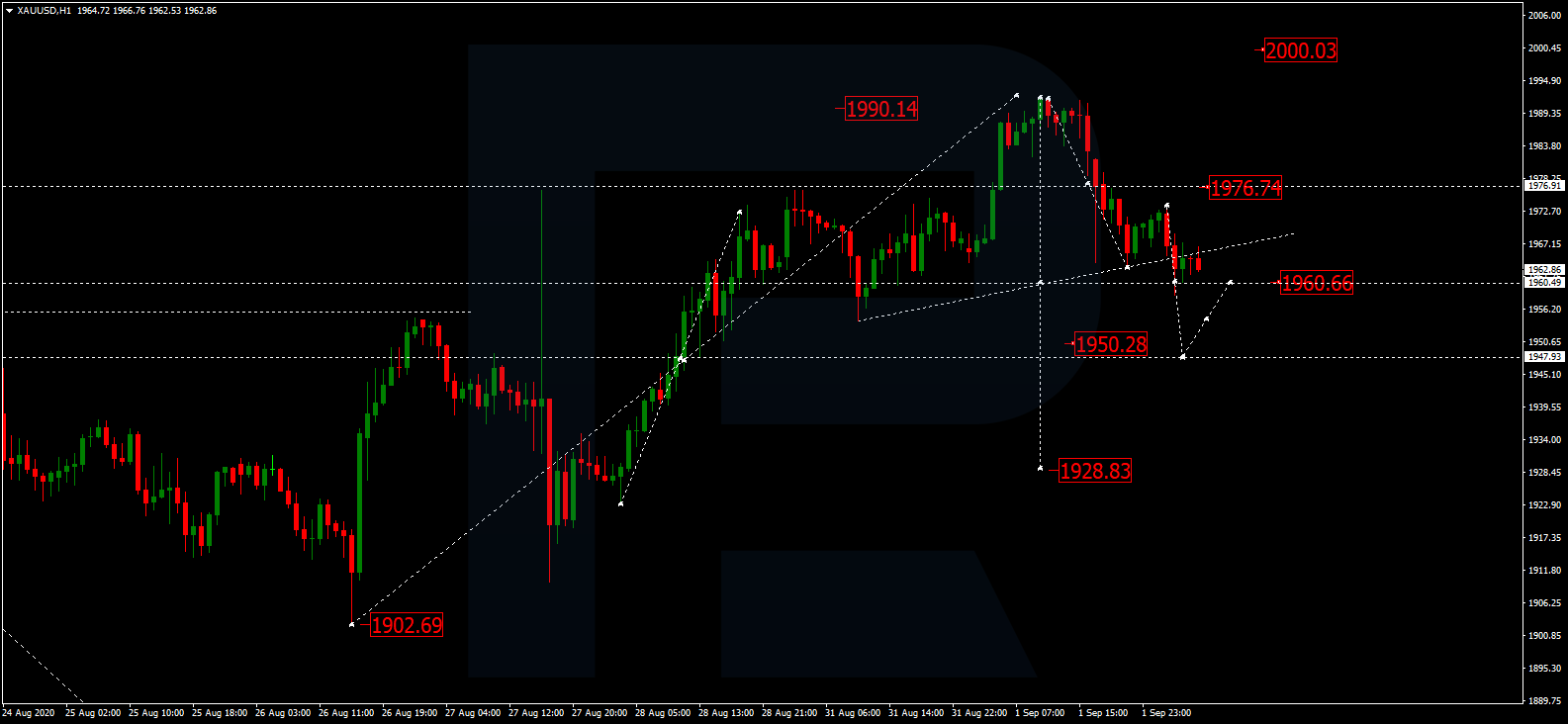 GOLD تحليل وتوقعات الذهب 