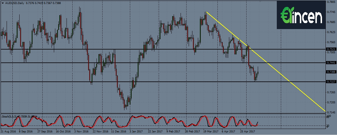 audusd-d1