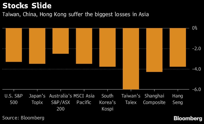 أسواق الأسهم العالمية تشهد تراجع حاد خلال جلسات الأربعاء من أمريكا إلى آسيا