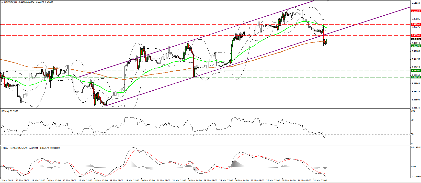 USD/SEK الرسم البياني