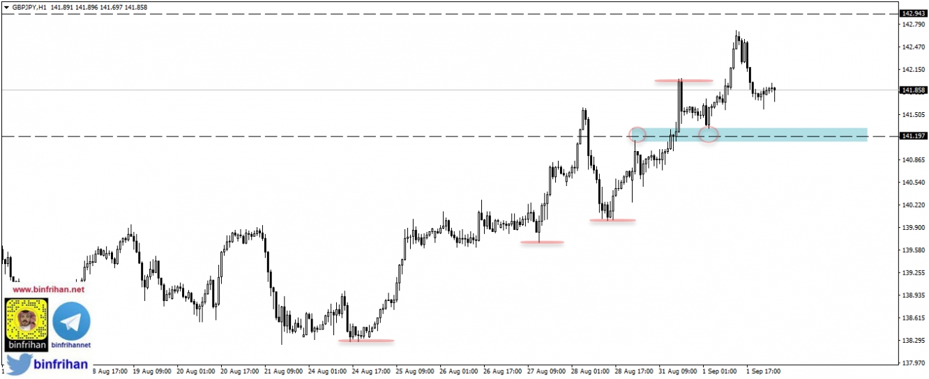 gbpjpy - الرسم البياني لزوج الاسترليني ين