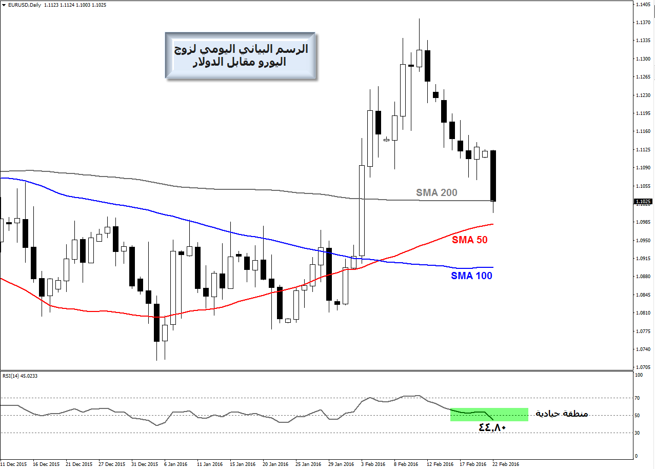 اليورو مقابل الدولار -fxcomment-22-2-2016
