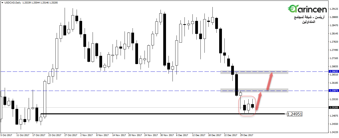 Usdcad  cad