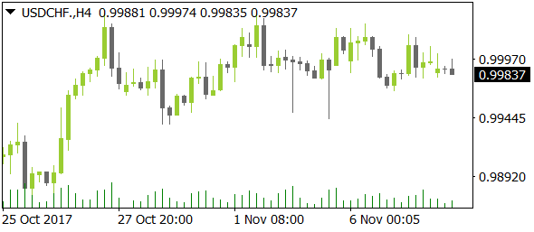 USDCHFnt11082017