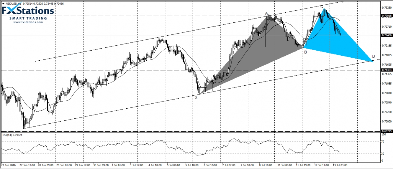 NZD/USD