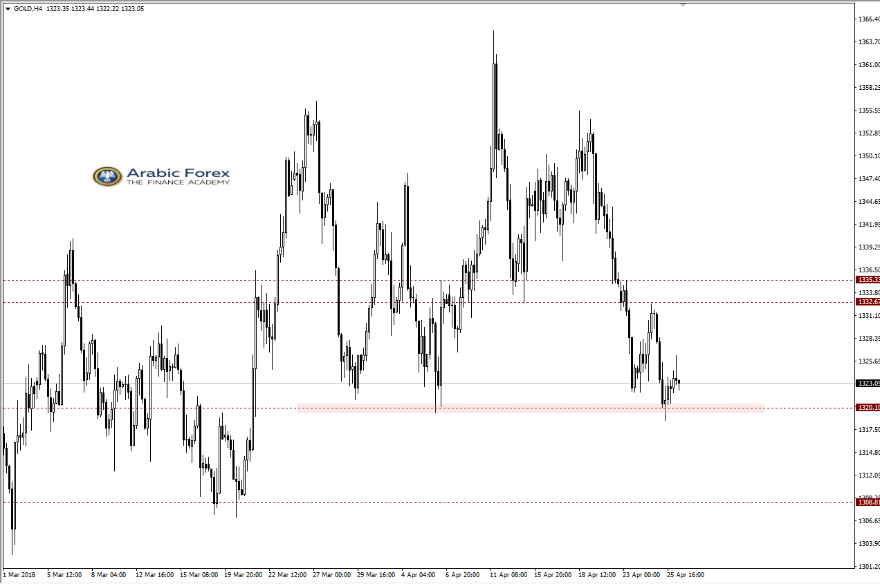 XAUUSD