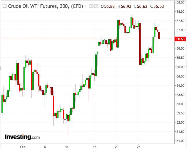 WTI price, 5-hourly