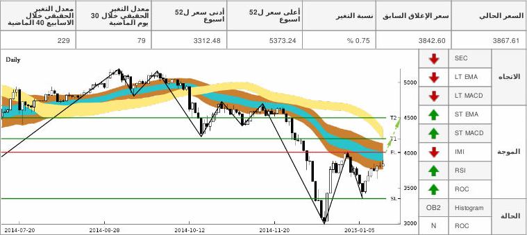 chart