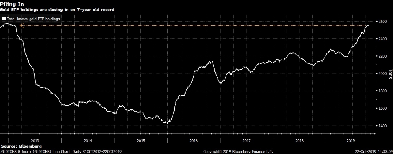 حيازات الصناديق الإستثمارية المتداولة  بالذهب تغلق على أعلى مستوى منذ 7 سنوات
