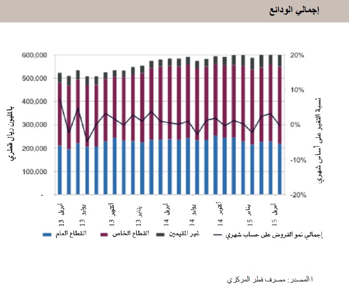 إجمالي الودائع