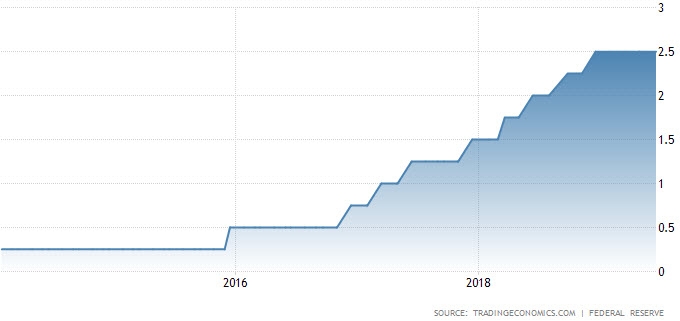 البنك الفيدرالي الأمريكي يبقي على معدل الفائدة دون تغيير بإجتماع يونيو عند 2.50%