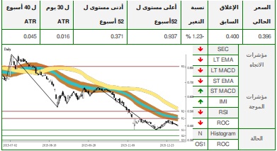 التحليل الفني لـ دریك آند سكل