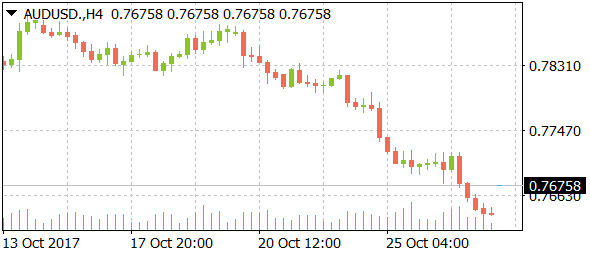 audusddaily11012017