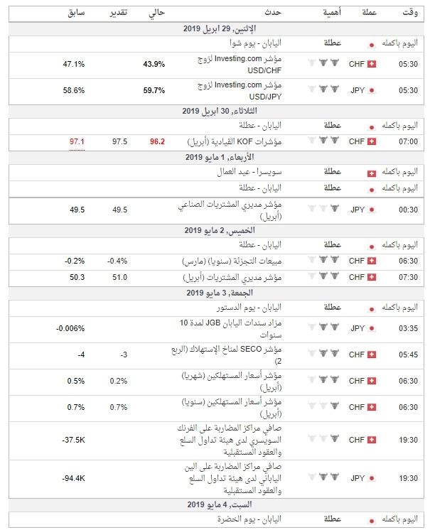 البيانات الاقتصادية مهم جدا هذا االاسبوع مرتبطة بلزوج جميع الأوقات بتوقيت جرينتش