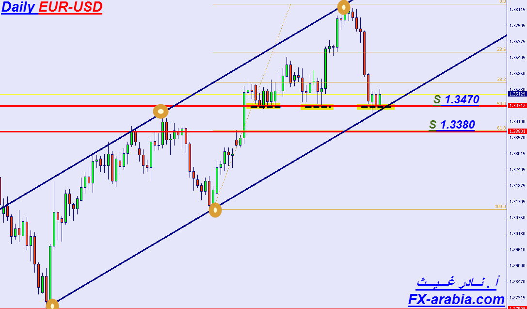 EUR/USD الرسم البياني اليومي